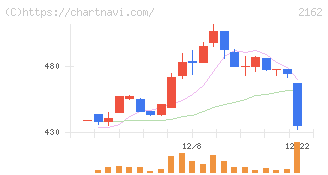 ｎｍｓホールディングス(2162)の日足チャート