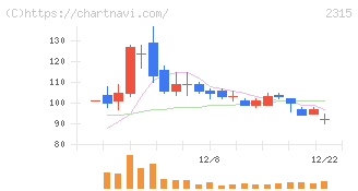 ＣＡＩＣＡ　ＤＩＧＩＴＡＬ(2315)の日足チャート