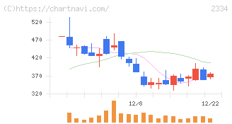イオレ(2334)の日足チャート