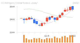 ディー・エヌ・エー(2432)の日足チャート