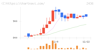 共同ピーアール(2436)の日足チャート