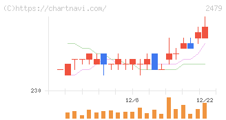 ジェイテック(2479)の日足チャート