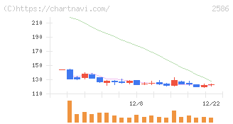 フルッタフルッタ(2586)の日足チャート