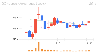 Ｓｃｈｏｏ(264A)の日足チャート