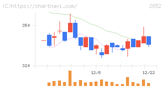 まんだらけ(2652)の日足チャート