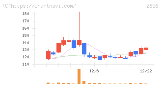 ベクターホールディングス(2656)の日足チャート