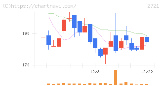 ジェイホールディングス(2721)の日足チャート