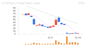 ピクセルカンパニーズ(2743)の日足チャート