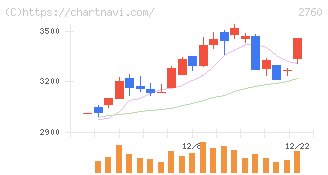 東京エレクトロン　デバイス(2760)の日足チャート
