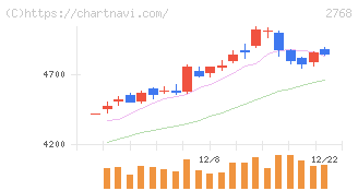 双日(2768)の日足チャート