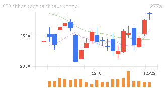 グロービング(277A)の日足チャート