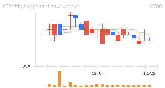 アップルインターナショナル(2788)の日足チャート