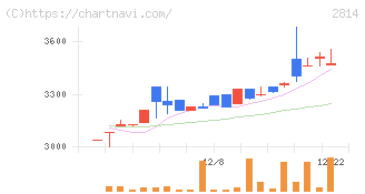 佐藤食品工業(2814)の日足チャート