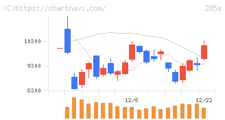 キオクシアホールディングス(285A)の日足チャート