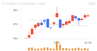 ユカリア(286A)の日足チャート