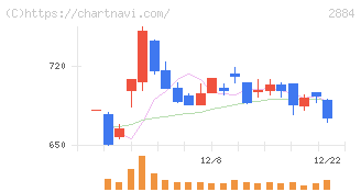 ヨシムラ・フード・ホールディングス(2884)の日足チャート