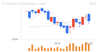 わらべや日洋ホールディングス(2918)の日足チャート