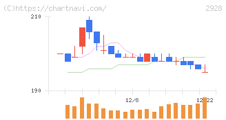 ＲＩＺＡＰグループ(2928)の日足チャート