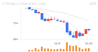 ファーマフーズ(2929)の日足チャート
