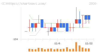 北の達人コーポレーション(2930)の日足チャート