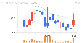 テクニスコ(2962)の日足チャート