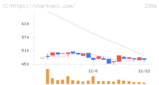 ＧＶＡ　ＴＥＣＨ(298A)の日足チャート