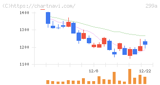 クラシル(299A)の日足チャート