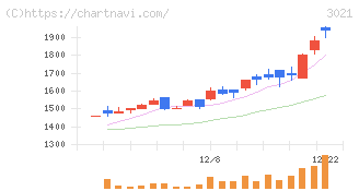 パシフィックネット(3021)の日足チャート