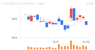 神戸物産(3038)の日足チャート