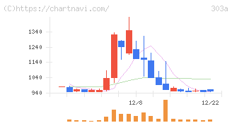 ｖｉｓｕｍｏ(303A)の日足チャート
