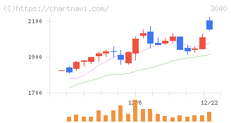 ソリトンシステムズ(3040)の日足チャート