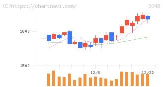 ビックカメラ(3048)の日足チャート