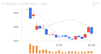 ホリイフードサービス(3077)の日足チャート