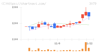 ディーブイエックス(3079)の日足チャート