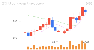 スターシーズ(3083)の日足チャート