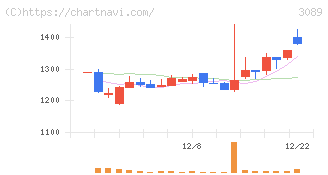 テクノアルファ(3089)の日足チャート