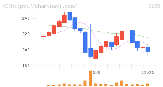 夢展望(3185)の日足チャート