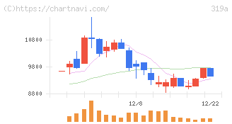 技術承継機構(319A)の日足チャート