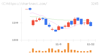 ディア・ライフ(3245)の日足チャート