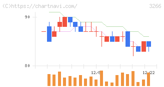 ファンドクリエーショングループ(3266)の日足チャート