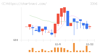 日本製麻(3306)の日足チャート