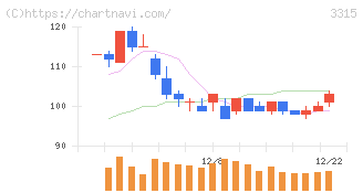 日本コークス工業(3315)の日足チャート