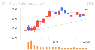 ミタチ産業(3321)の日足チャート