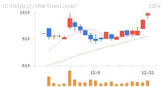 ミーク(332A)の日足チャート