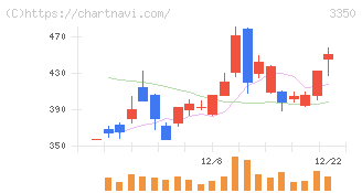 メタプラネット(3350)の日足チャート