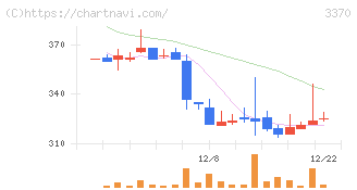 フジタコーポレーション(3370)の日足チャート