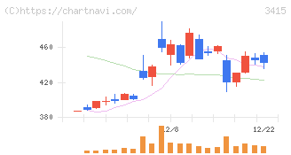 ＴＯＫＹＯ　ＢＡＳＥ(3415)の日足チャート