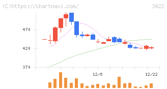 Ｊ－ＭＡＸ(3422)の日足チャート
