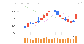 ＳＵＭＣＯ(3436)の日足チャート