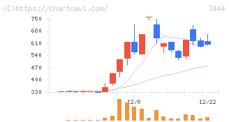 菊池製作所(3444)の日足チャート